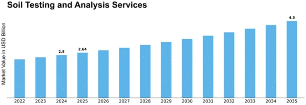Soil Testing and Analysis Services Market Size