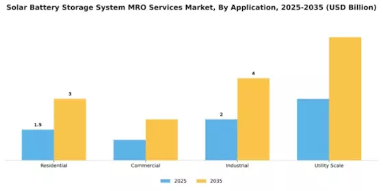 Solar Battery Storage System MRO Services Market Segment Image 0