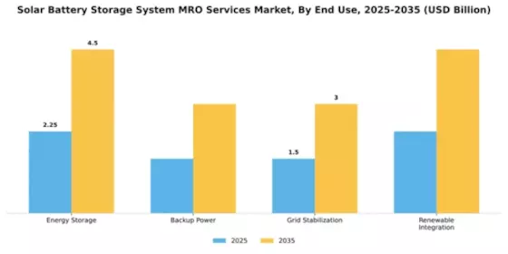 Solar Battery Storage System MRO Services Market Segment Image 2