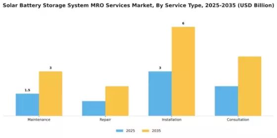 Solar Battery Storage System MRO Services Market Segment Image 3