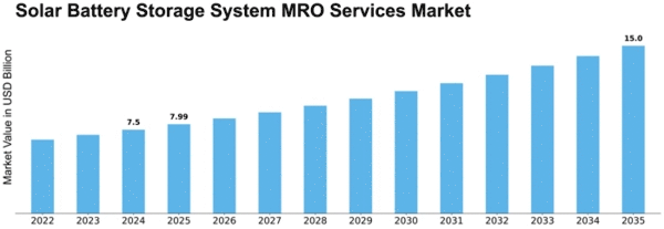 Solar Battery Storage System MRO Services Market Size