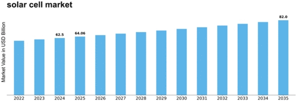 solar cell market Size