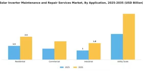Solar Inverter Maintenance and Repair Services Market Segment Image 0