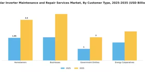 Solar Inverter Maintenance and Repair Services Market Segment Image 1