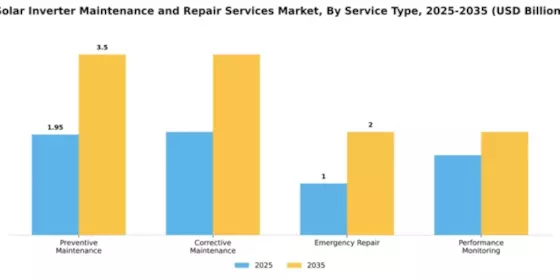 Solar Inverter Maintenance and Repair Services Market Segment Image 2