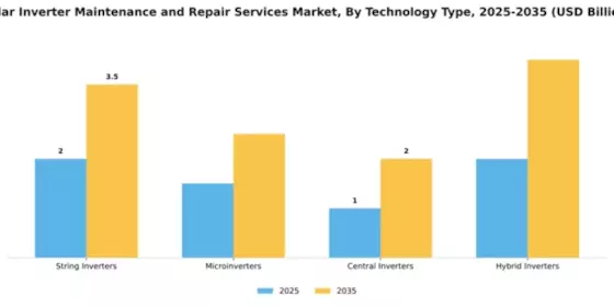 Solar Inverter Maintenance and Repair Services Market Segment Image 3