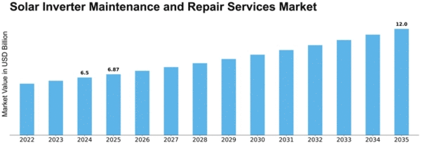 Solar Inverter Maintenance and Repair Services Market Size