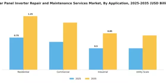 Solar Panel Inverter Repair and Maintenance Services Market Segment Image 0