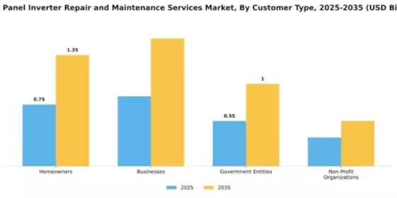 Solar Panel Inverter Repair and Maintenance Services Market Segment Image 1