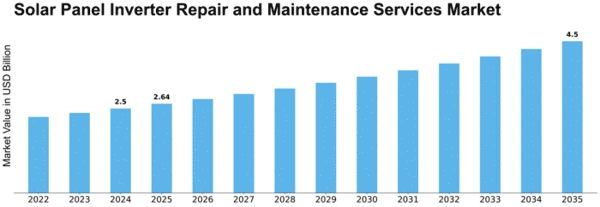 Solar Panel Inverter Repair and Maintenance Services Market Size