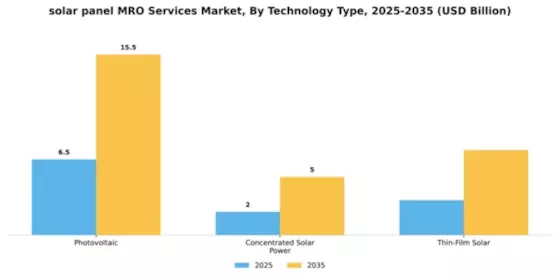 solar panel MRO Services Market Segment Image 4