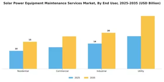 Solar Power Equipment Maintenance Services Market Segment Image 0