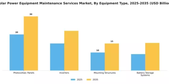 Solar Power Equipment Maintenance Services Market Segment Image 1