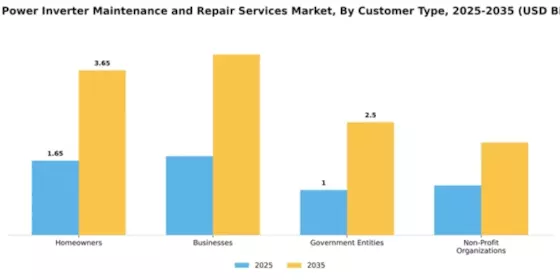 Solar Power Inverter Maintenance and Repair Services Market Segment Image 1