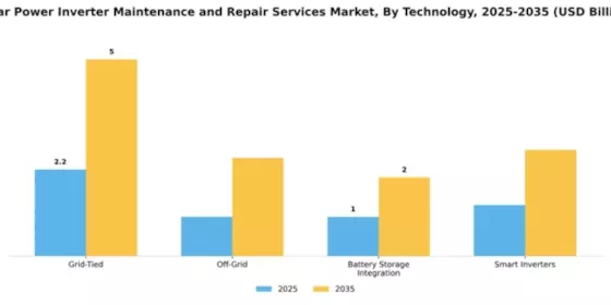 Solar Power Inverter Maintenance and Repair Services Market Segment Image 4