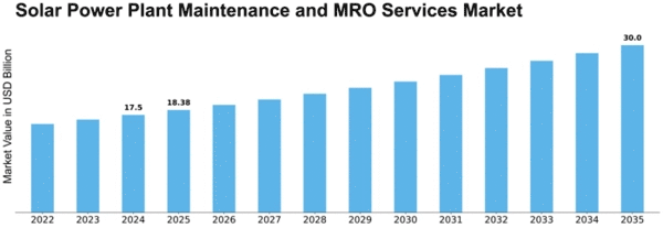 Solar Power Plant Maintenance and MRO Services Market Size