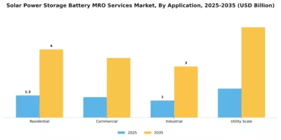 Solar Power Storage Battery MRO Services Market Segment Image 0