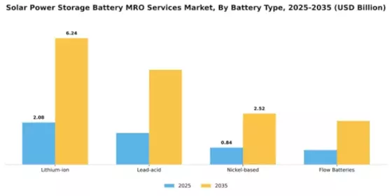 Solar Power Storage Battery MRO Services Market Segment Image 1