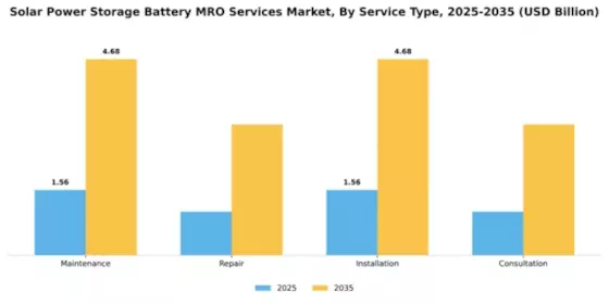 Solar Power Storage Battery MRO Services Market Segment Image 3