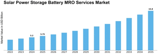 Solar Power Storage Battery MRO Services Market Size