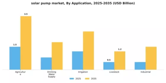 Solar Pump Market Segment Image 0
