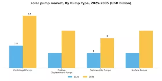 Solar Pump Market Segment Image 3
