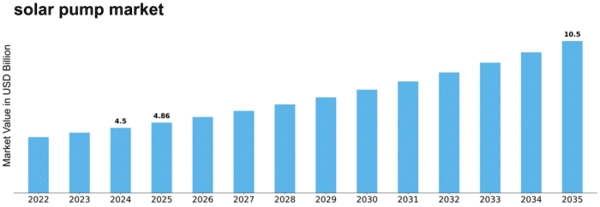 solar pump market Size
