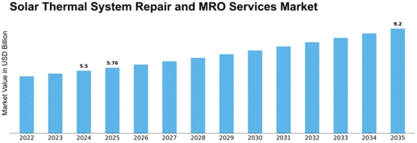 Solar Thermal System Repair and MRO Services Market Size