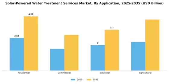 Solar-Powered Water Treatment Services Market Segment Image 0