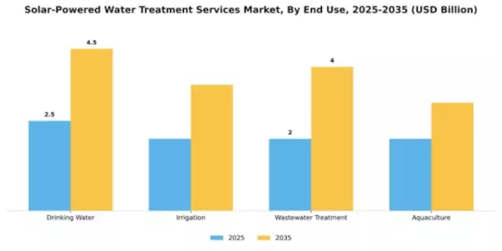 Solar-Powered Water Treatment Services Market Segment Image 1