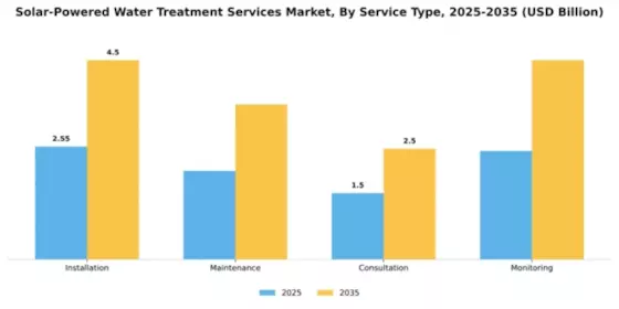Solar-Powered Water Treatment Services Market Segment Image 2