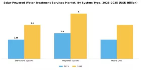 Solar-Powered Water Treatment Services Market Segment Image 3