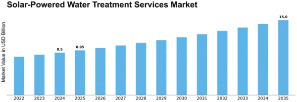 Solar-Powered Water Treatment Services Market Size