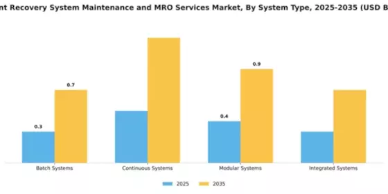 Solvent Recovery System Maintenance and MRO Services Market Segment Image 3