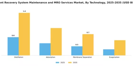 Solvent Recovery System Maintenance and MRO Services Market Segment Image 4