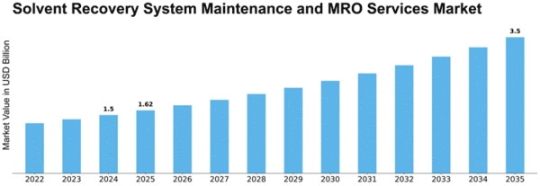 Solvent Recovery System Maintenance and MRO Services Market Size