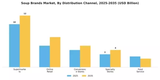 Soup Brands Market Segment Image 1