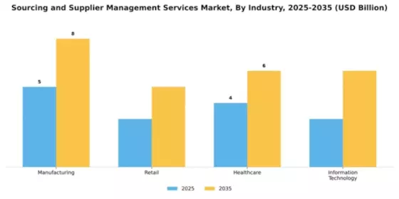 Sourcing and Supplier Management Services Market Segment Image 1