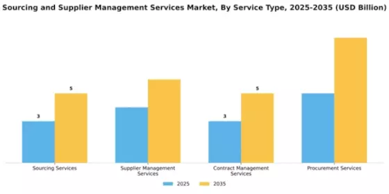 Sourcing and Supplier Management Services Market Segment Image 2