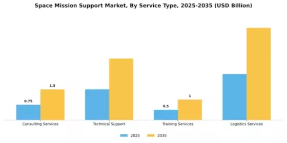 Space Mission Support Market Segment Image 3