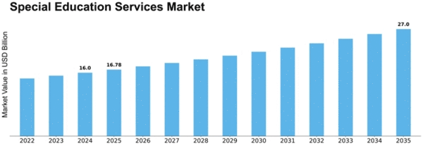 Special Education Services Market Size