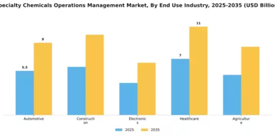 Specialty Chemicals Operations Management Market Segment Image 1