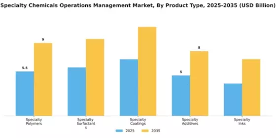 Specialty Chemicals Operations Management Market Segment Image 4