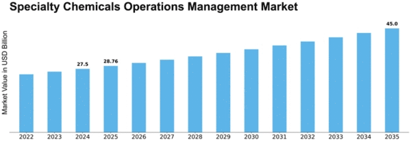 Specialty Chemicals Operations Management Market Size