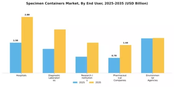 Specimen Containers Market Segment Image 1