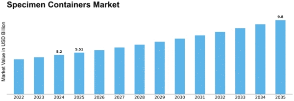 Specimen Containers Market Size