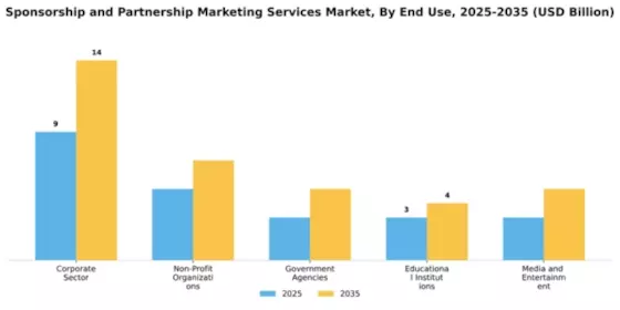 Sponsorship and Partnership Marketing Services Market Segment Image 1