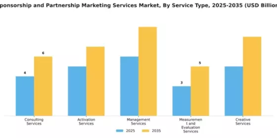 Sponsorship and Partnership Marketing Services Market Segment Image 2