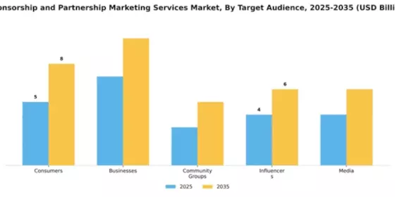 Sponsorship and Partnership Marketing Services Market Segment Image 4