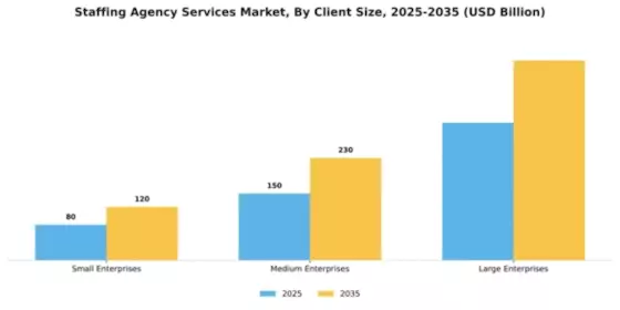 Staffing Agency Services Market Segment Image 0